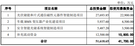 铭普光磁定增募不超4.17亿获深交所通过 国泰君安建功