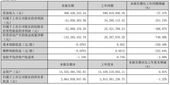 易华录不超29亿元定增获深交所通过 中德证券建功