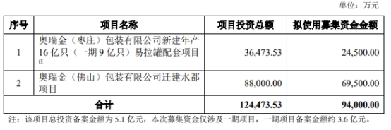 奥瑞金不超9.4亿可转债获深交所通过 中信建投建功