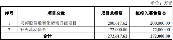 天邦食品不超27.2亿元定增获深交所通过 中国银河建功