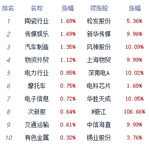 >午评：指数早盘涨跌不一 汽车整车板块领涨