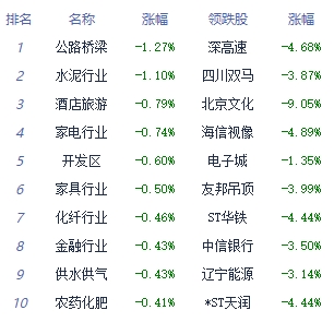 收评：指数午后集体拉升收涨 液冷服务器板块领涨