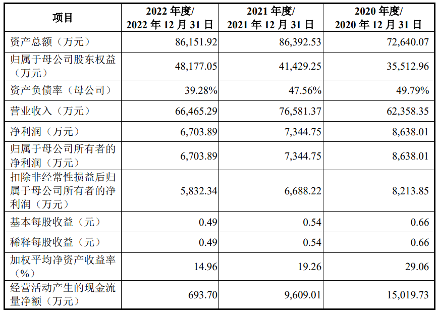 豪江智能上市首日涨99.9% 募资5.9亿元净利连降2年