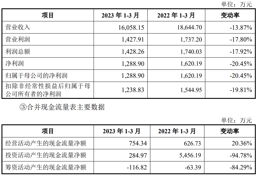 豪江智能上市首日涨99.9% 募资5.9亿元净利连降2年