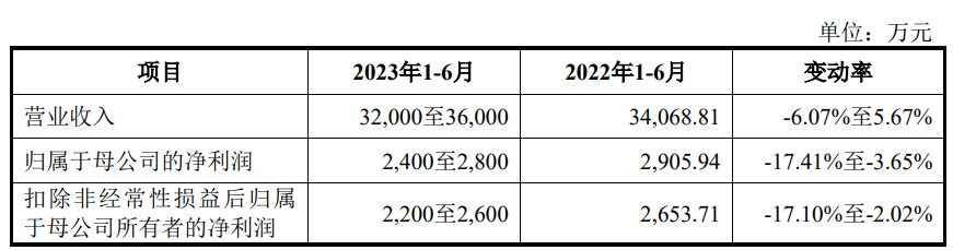 豪江智能上市首日涨99.9% 募资5.9亿元净利连降2年