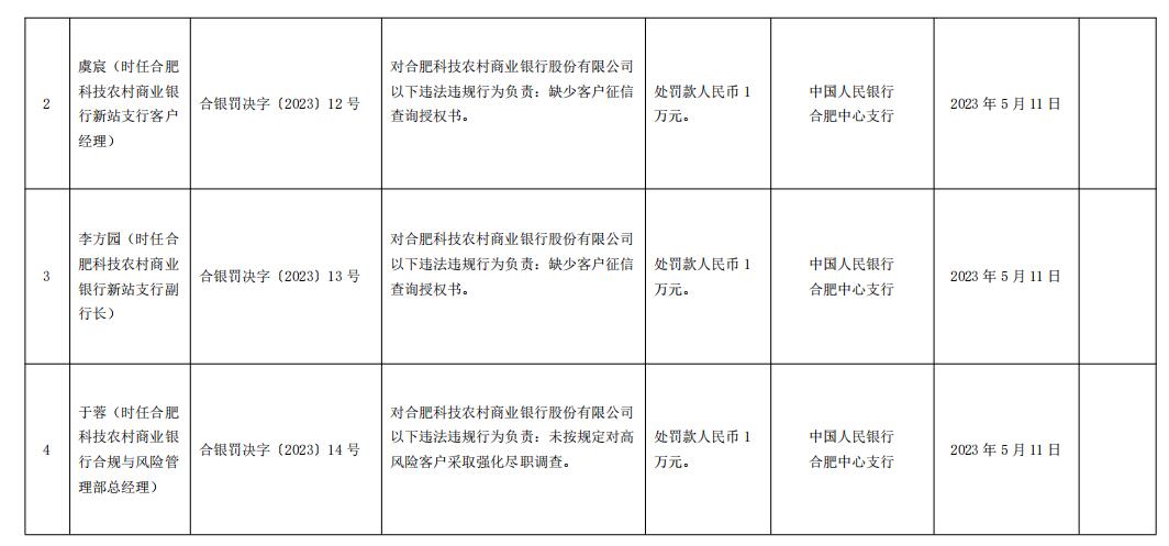 合肥科技农商行32项违法被罚148.8万 迟报投诉数据等