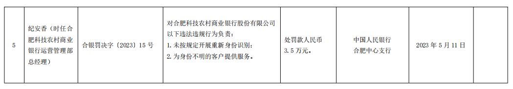 合肥科技农商行32项违法被罚148.8万 迟报投诉数据等