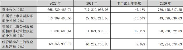 榕基软件拟定增募资不超过8亿元 去年净利0.13亿