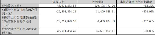 榕基软件拟定增募资不超过8亿元 去年净利0.13亿