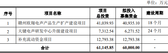 天键股份上市首日涨0.7% 超募6.2亿去年净利降49%