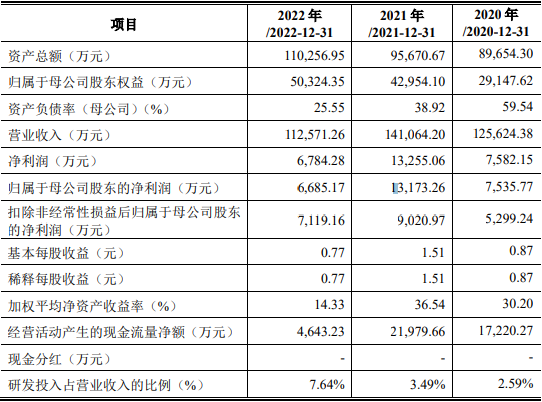 天键股份上市首日涨0.7% 超募6.2亿去年净利降49%