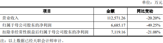 天键股份上市首日涨0.7% 超募6.2亿去年净利降49%