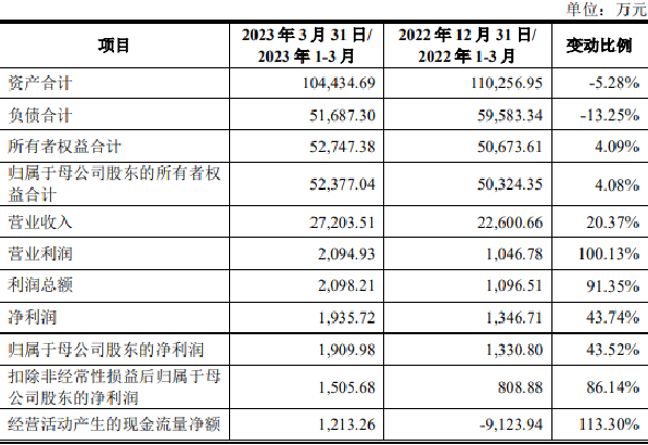 天键股份上市首日涨0.7% 超募6.2亿去年净利降49%