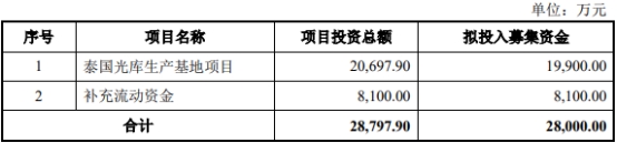 光库科技拟定增募资不超2.8亿 2020年底定增募7.1亿