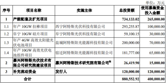 >阿特斯上市首日涨17.57% 超募17亿元净利润波动大