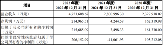 阿特斯上市首日涨17.57% 超募17亿元净利润波动大