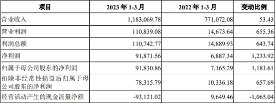 阿特斯上市首日涨17.57% 超募17亿元净利润波动大