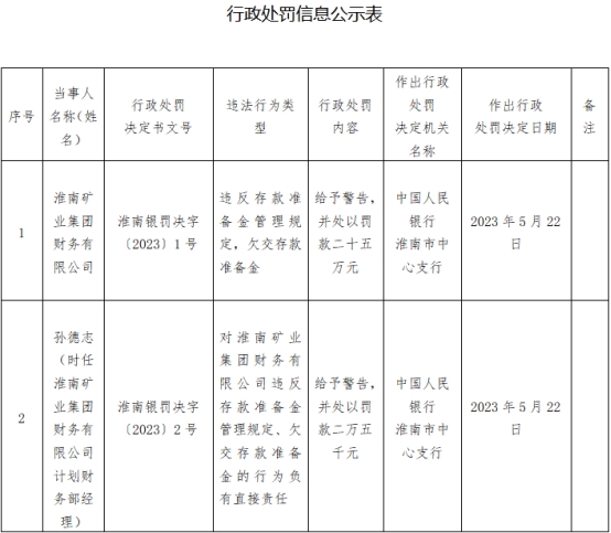 >淮南矿业集团财务公司违规被罚 欠交存款准备金