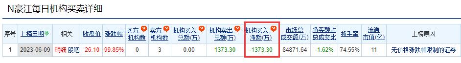 豪江智能龙虎榜：机构净卖出1373万元