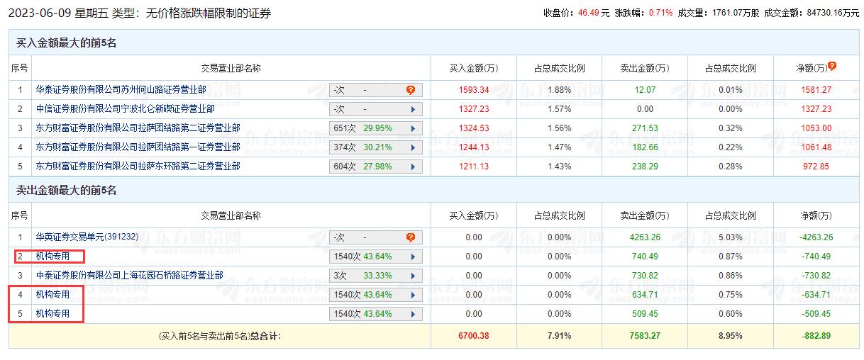 >天键股份龙虎榜：机构净卖出1885万元