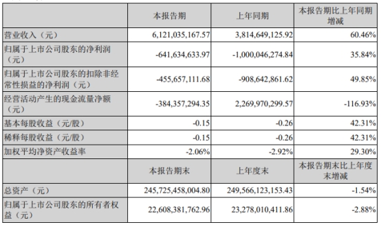 荣盛发展拟收购荣盛盟固利76%股权 股价一字涨停