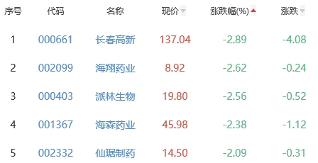 生物医药板块涨0.77% 荣昌生物涨13.77%居首