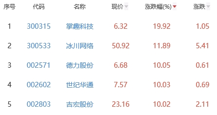 网络游戏板块涨2.8% 掌趣科技涨19.92%居首