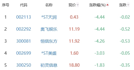 网络游戏板块涨2.8% 掌趣科技涨19.92%居首