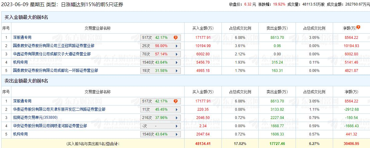 掌趣科技涨19.92% 机构净买入5583万元