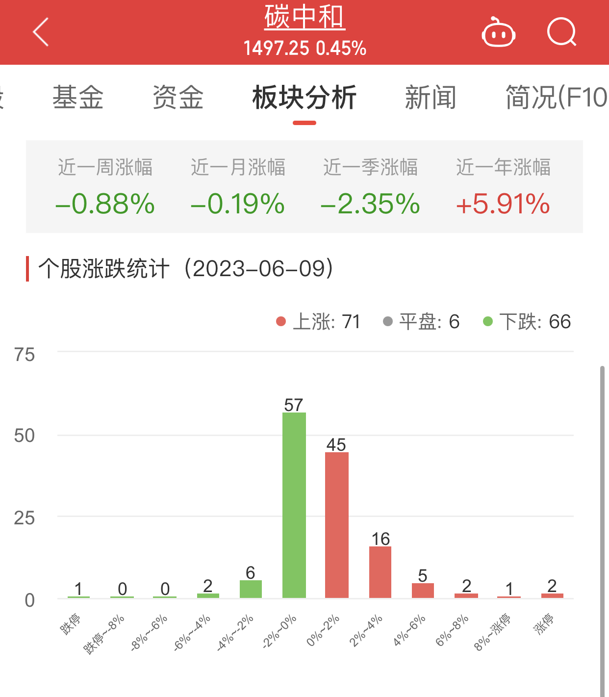 >碳中和板块涨0.45% 永安林业涨10%居首