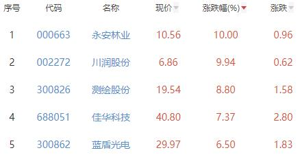 碳中和板块涨0.45% 永安林业涨10%居首