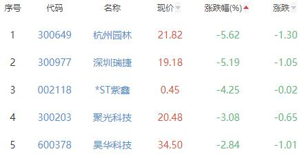 碳中和板块涨0.45% 永安林业涨10%居首