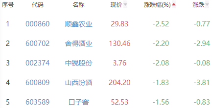 白酒概念板块跌0.07% 吉宏股份涨10.02%居首