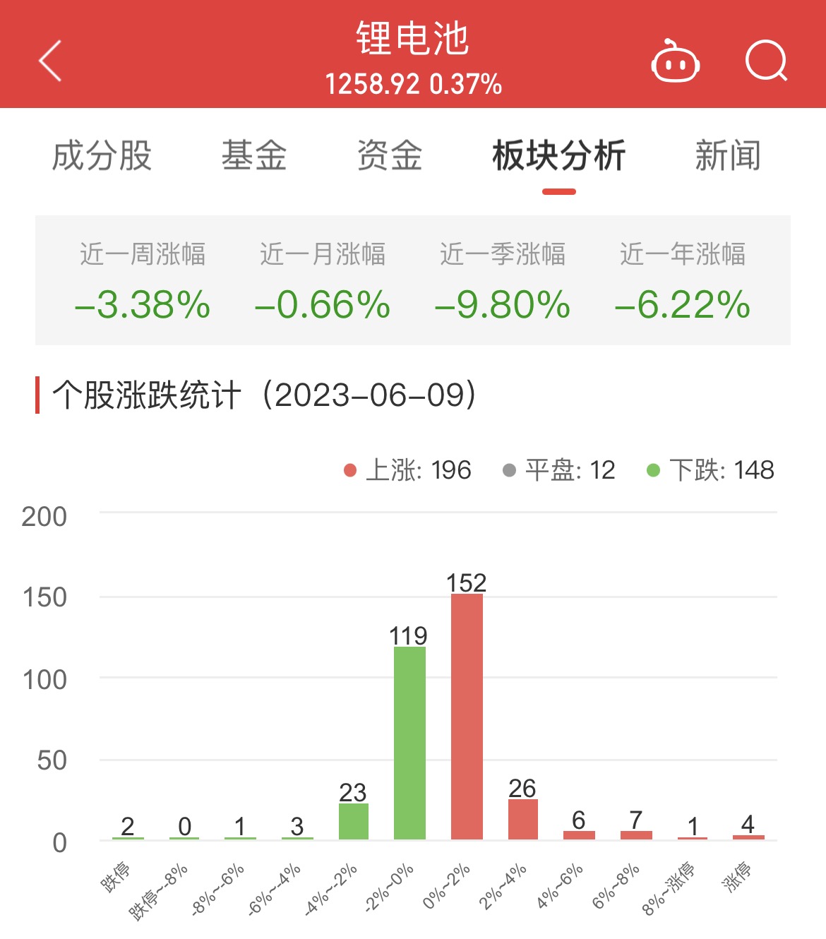 >锂电池板块涨0.37% 超达装备涨19.99%居首