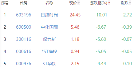 锂电池板块涨0.37% 超达装备涨19.99%居首