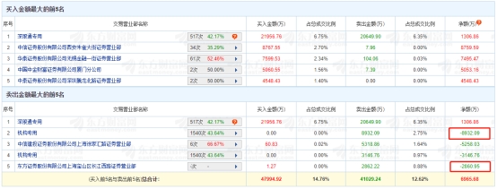 世纪华通涨10.03% 机构净卖出1.21亿元