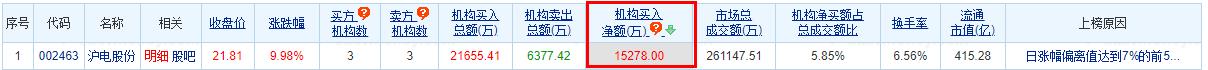 >沪电股份涨9.98% 机构净买入1.53亿元