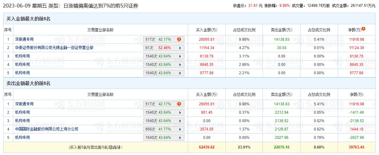 沪电股份涨9.98% 机构净买入1.53亿元