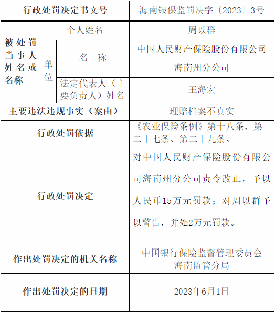 人保财险海南州分公司违法被罚 虚构业务套取费用等