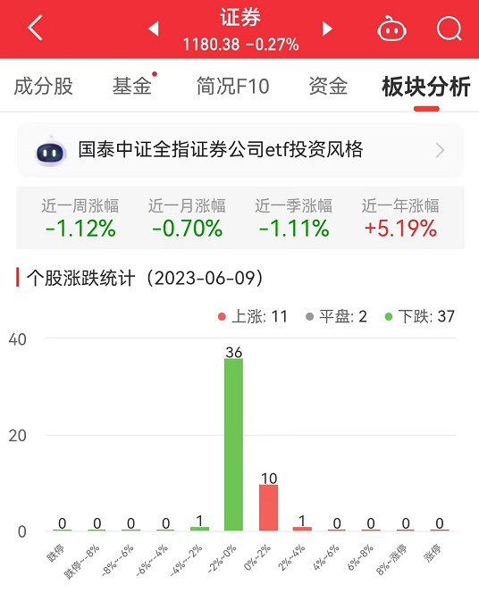 >证券板块跌0.27% 东北证券涨2.78%居首