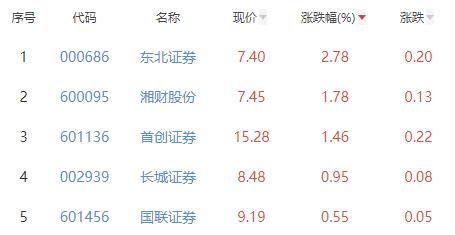 证券板块跌0.27% 东北证券涨2.78%居首