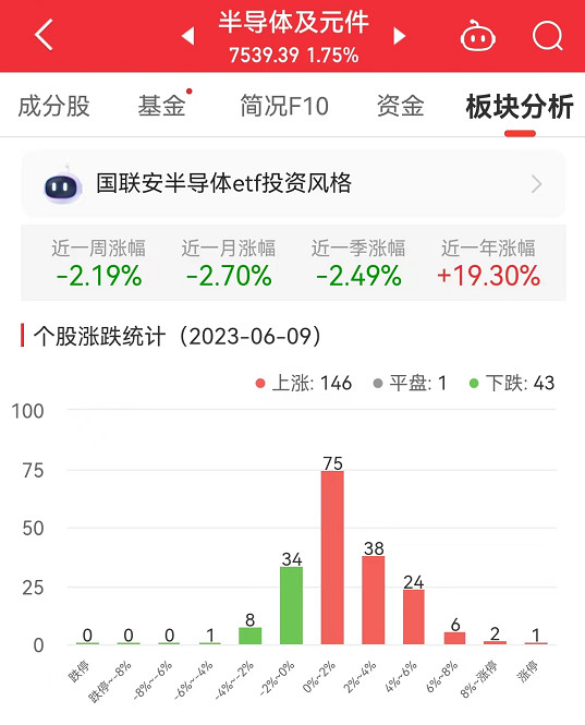 半导体板块涨1.75% 东微半导涨16.29%居首