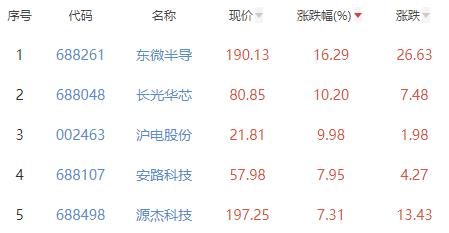 半导体板块涨1.75% 东微半导涨16.29%居首