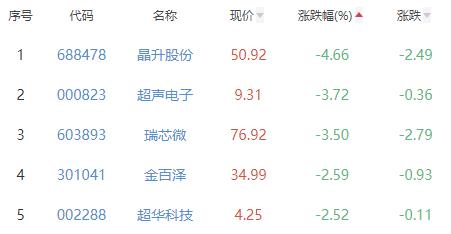 半导体板块涨1.75% 东微半导涨16.29%居首