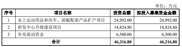 渡远户外6月16日深交所首发上会 拟募资4.63亿元