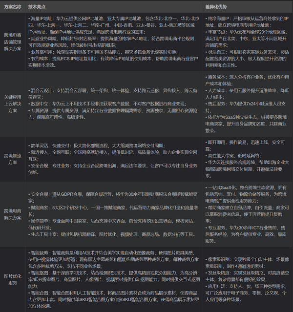 如何轻松实现跨境电商，华为云解决方案告诉你