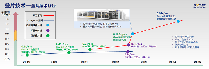 蜂巢能源书写叠片技术进化史 Z字形、切叠一体、飞叠热复合