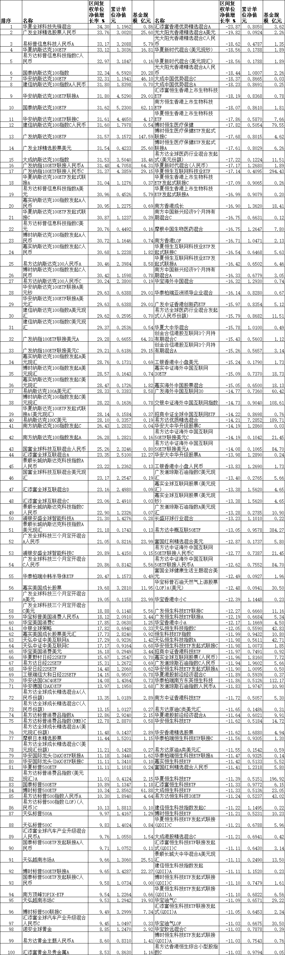 >前5月27只QDII涨超30% 华夏广发易方达等基金领涨