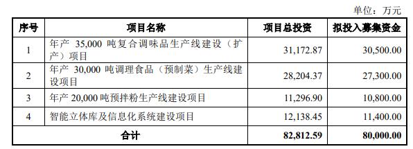 日辰股份定增募不超过8亿获上交所通过 广发证券建功