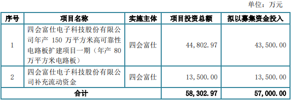 四会富仕不超5.7亿可转债获深交所通过 民生证券建功